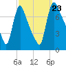 Burlington tide chart for Monday, September 23, 2024
