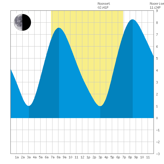 Burlington tide chart for Tuesday, September 24, 2024