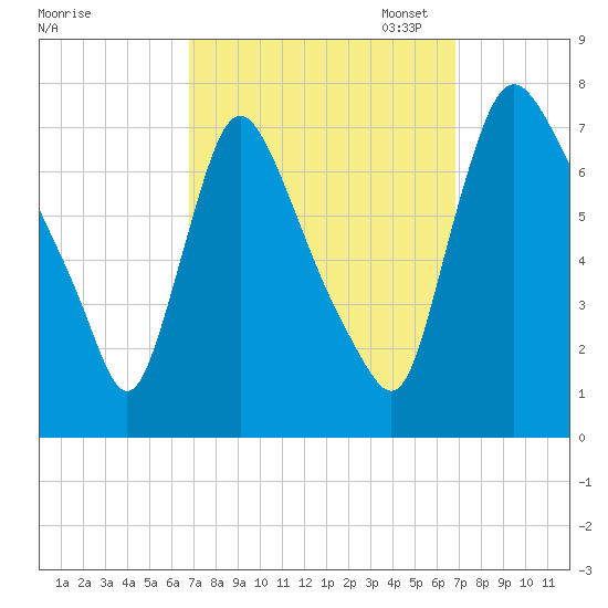 Burlington tide chart for Wednesday, September 25, 2024