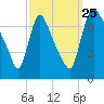 Burlington tide chart for Wednesday, September 25, 2024