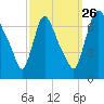 Burlington tide chart for Thursday, September 26, 2024