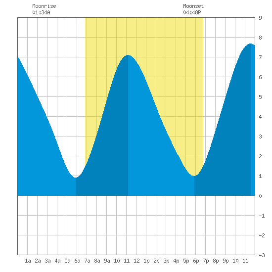 Burlington tide chart for Friday, September 27, 2024
