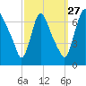 Burlington tide chart for Friday, September 27, 2024