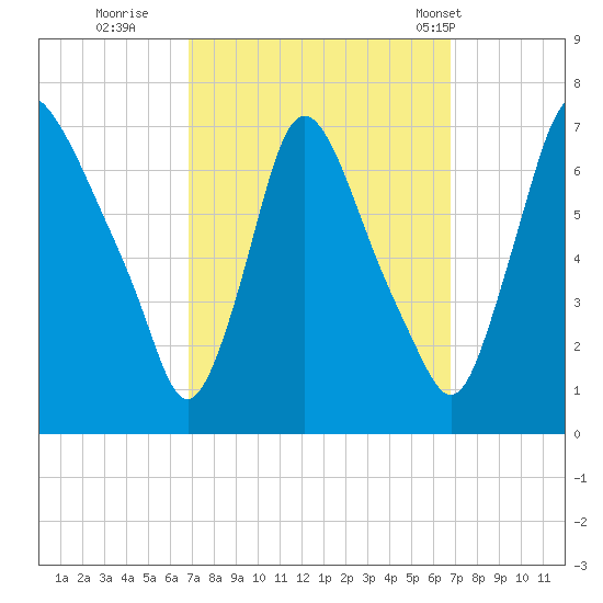 Burlington tide chart for Saturday, September 28, 2024