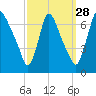 Burlington tide chart for Saturday, September 28, 2024