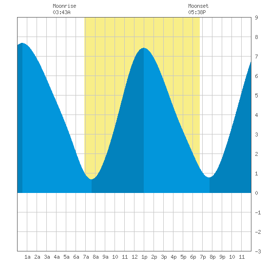 Burlington tide chart for Sunday, September 29, 2024