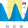 Burlington tide chart for Sunday, September 29, 2024