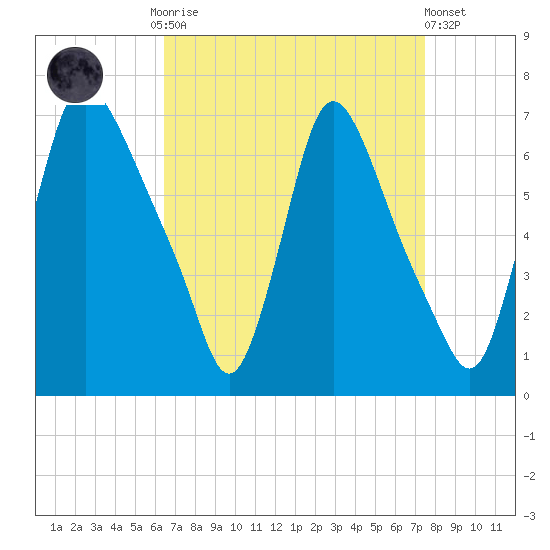 Burlington tide chart for Monday, September 2, 2024