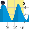 Burlington tide chart for Monday, September 2, 2024