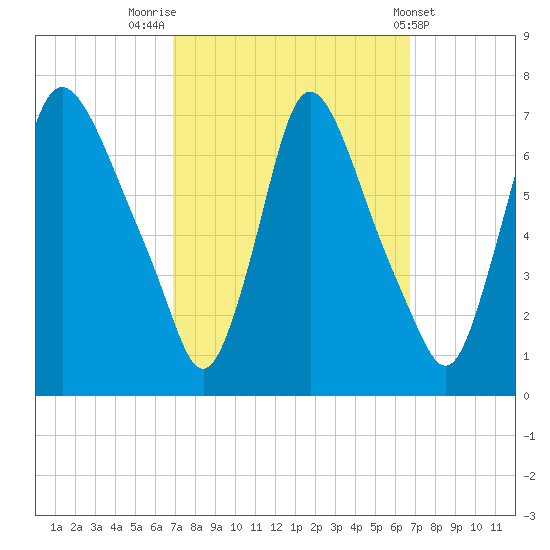 Burlington tide chart for Monday, September 30, 2024