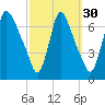Burlington tide chart for Monday, September 30, 2024
