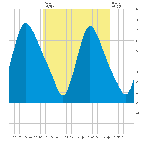 Burlington tide chart for Tuesday, September 3, 2024