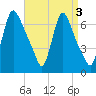 Burlington tide chart for Tuesday, September 3, 2024
