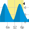 Burlington tide chart for Wednesday, September 4, 2024