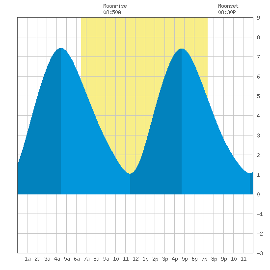 Burlington tide chart for Thursday, September 5, 2024