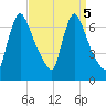 Burlington tide chart for Thursday, September 5, 2024