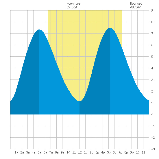 Burlington tide chart for Friday, September 6, 2024