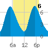 Burlington tide chart for Friday, September 6, 2024