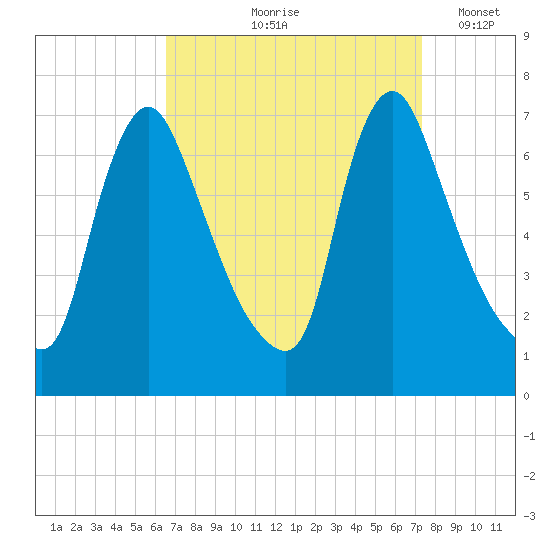 Burlington tide chart for Saturday, September 7, 2024