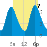 Burlington tide chart for Saturday, September 7, 2024