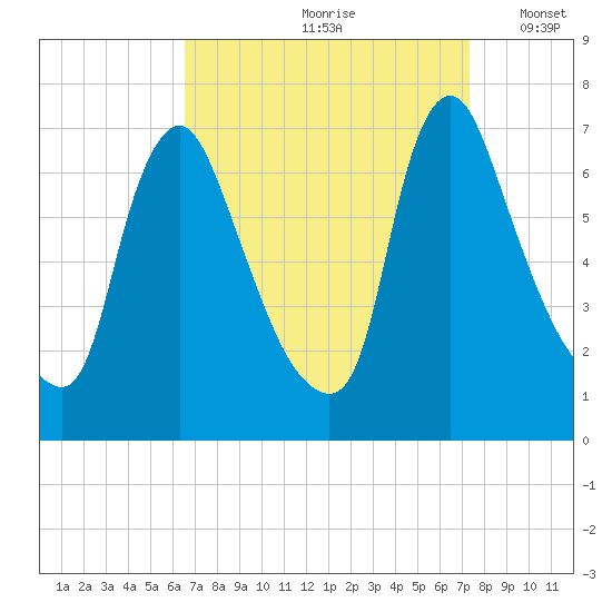Burlington tide chart for Sunday, September 8, 2024