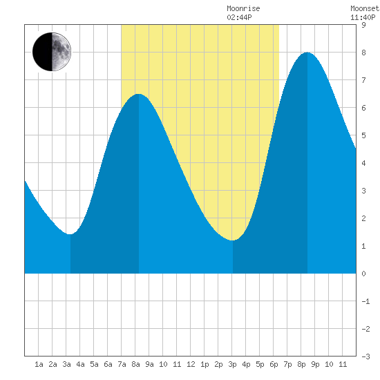 Burlington tide chart for Thursday, October 10, 2024