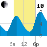 Burlington tide chart for Thursday, October 10, 2024