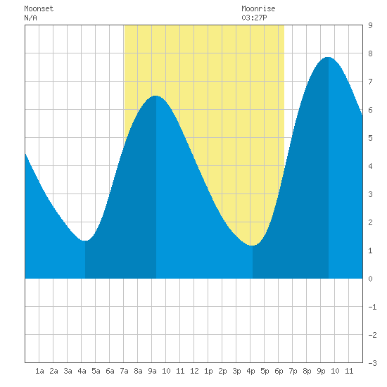 Burlington tide chart for Friday, October 11, 2024