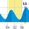 Burlington tide chart for Friday, October 11, 2024