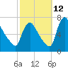 Burlington tide chart for Saturday, October 12, 2024