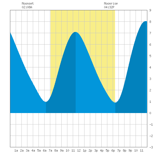 Burlington tide chart for Sunday, October 13, 2024