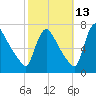Burlington tide chart for Sunday, October 13, 2024