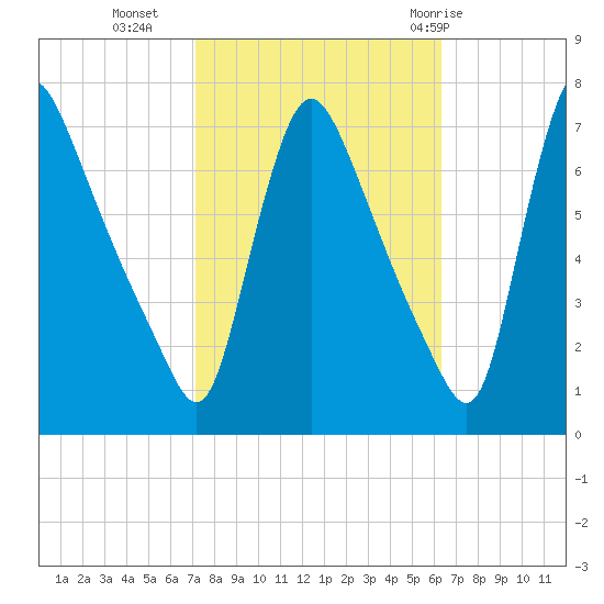 Burlington tide chart for Monday, October 14, 2024