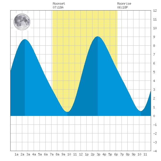 Burlington tide chart for Thursday, October 17, 2024