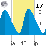 Burlington tide chart for Thursday, October 17, 2024