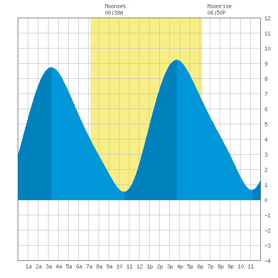 Burlington tide chart for Friday, October 18, 2024