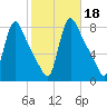 Burlington tide chart for Friday, October 18, 2024