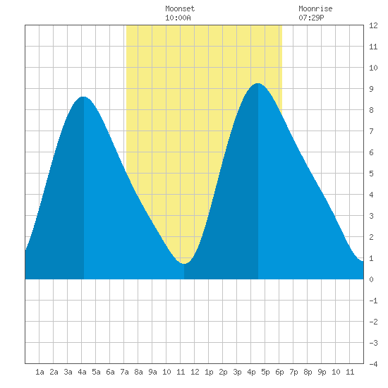 Burlington tide chart for Saturday, October 19, 2024