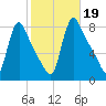 Burlington tide chart for Saturday, October 19, 2024