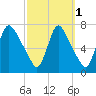 Burlington tide chart for Tuesday, October 1, 2024