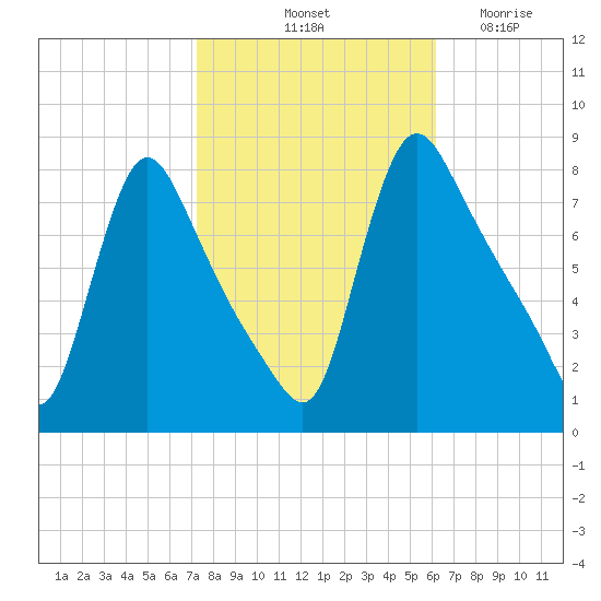 Burlington tide chart for Sunday, October 20, 2024