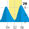 Burlington tide chart for Sunday, October 20, 2024