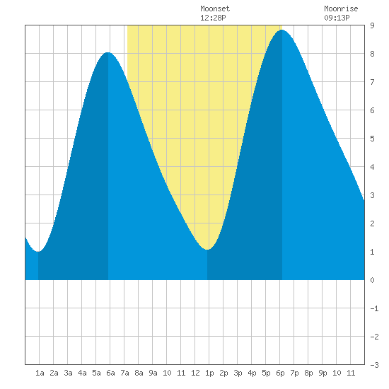 Burlington tide chart for Monday, October 21, 2024