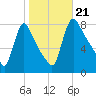 Burlington tide chart for Monday, October 21, 2024