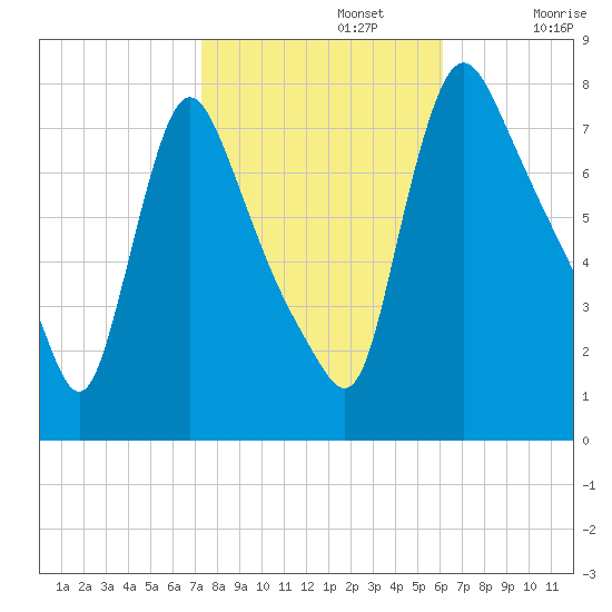 Burlington tide chart for Tuesday, October 22, 2024