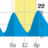 Burlington tide chart for Tuesday, October 22, 2024