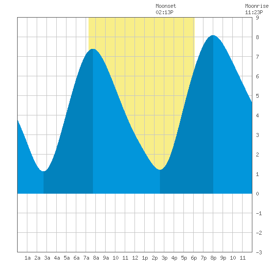 Burlington tide chart for Wednesday, October 23, 2024