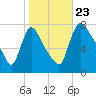 Burlington tide chart for Wednesday, October 23, 2024