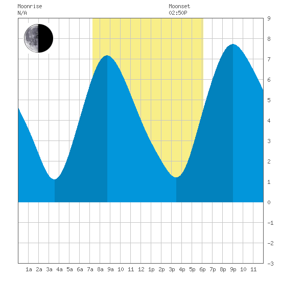Burlington tide chart for Thursday, October 24, 2024