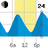 Burlington tide chart for Thursday, October 24, 2024